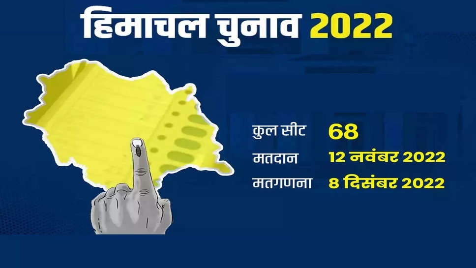 Himachal Pradesh Election: आप की एंट्री से इस बार के चुनावी नतीजों पर हर किसी की निगाह