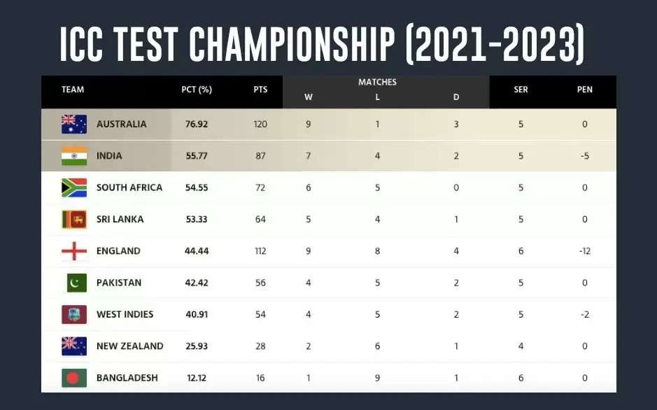 WTC Points Table 